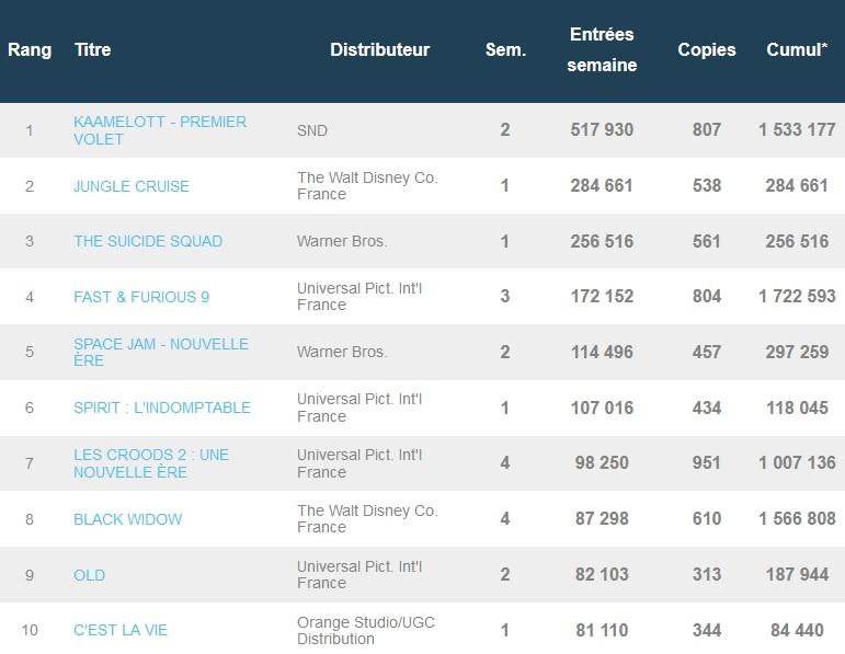Box-office français du 3 août : Kaamelott tient tête à Jungle Cruise et The Suicide Squad
